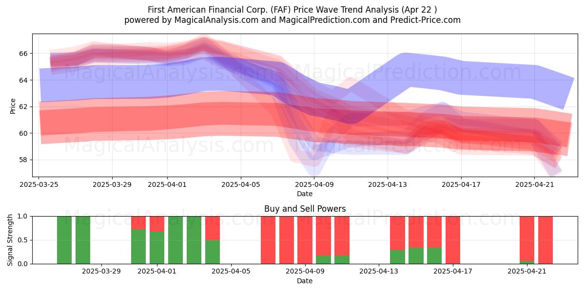  First American Financial Corp. (FAF) Support and Resistance area (22 Apr) 