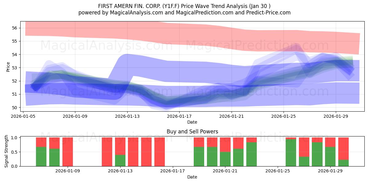 FIRST AMERN FIN. CORP. (Y1F.F) Support and Resistance area (29 Jan) 