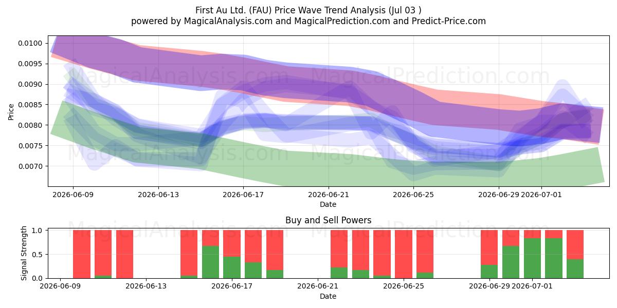  First Au Ltd. (FAU) Support and Resistance area (02 Jul) 