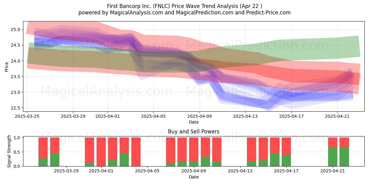  First Bancorp Inc. (FNLC) Support and Resistance area (22 Apr) 