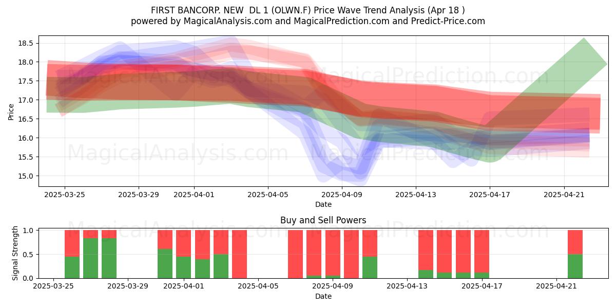  FIRST BANCORP. NEW  DL 1 (OLWN.F) Support and Resistance area (18 Apr) 