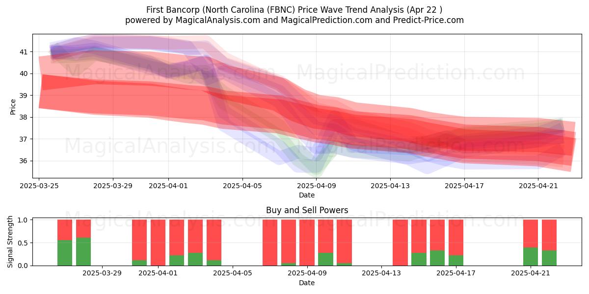  First Bancorp (North Carolina (FBNC) Support and Resistance area (22 Apr) 