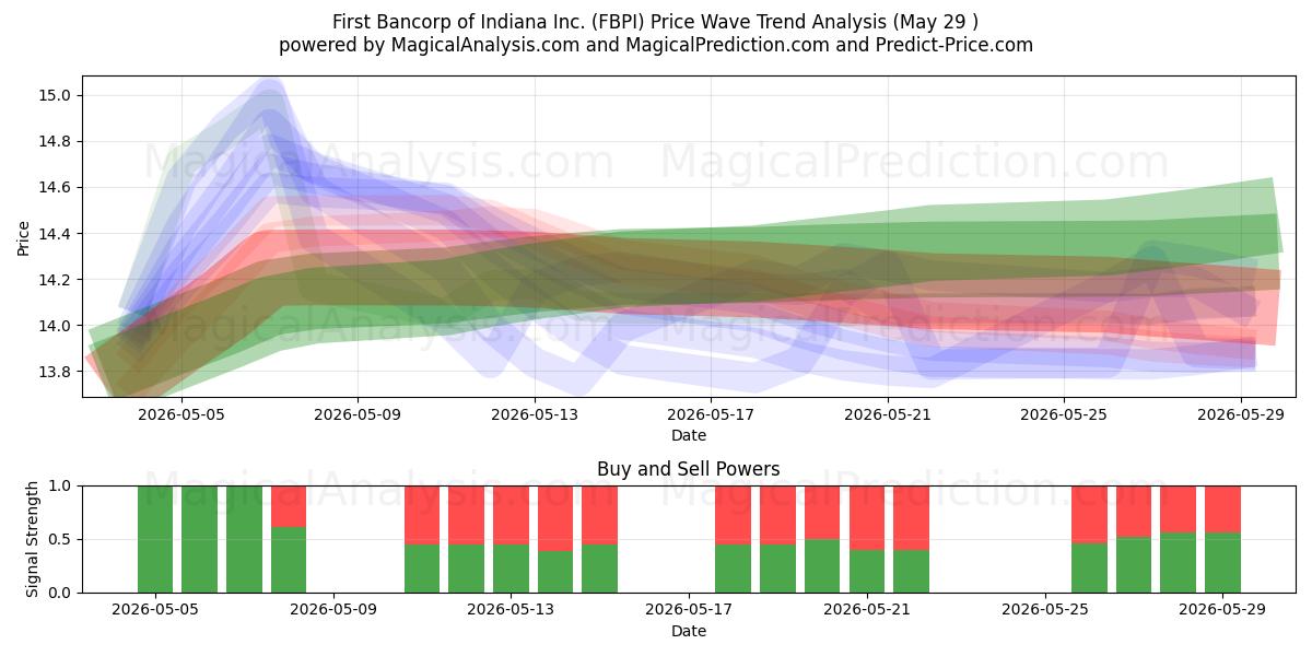  First Bancorp of Indiana Inc. (FBPI) Support and Resistance area (28 May) 