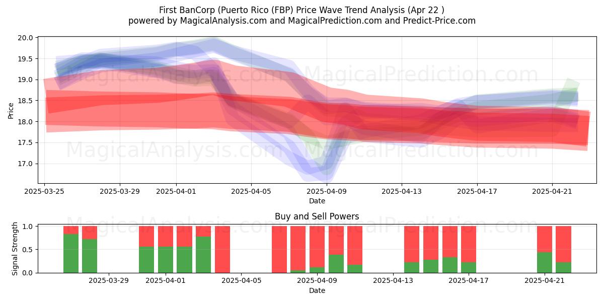  First BanCorp (Puerto Rico (FBP) Support and Resistance area (22 Apr) 
