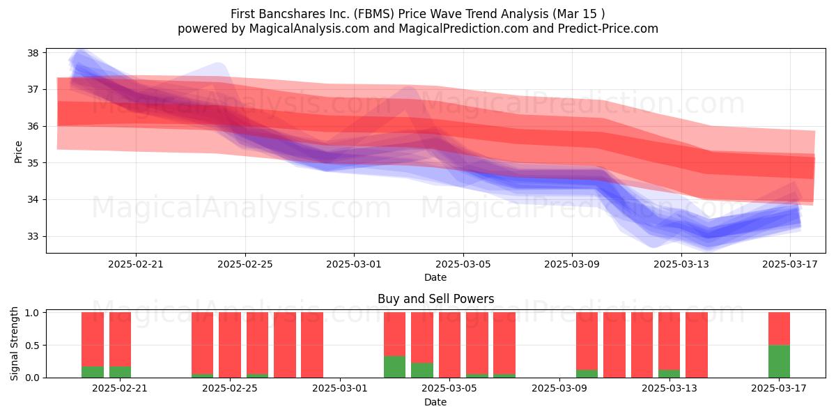  First Bancshares Inc. (FBMS) Support and Resistance area (15 Mar) 