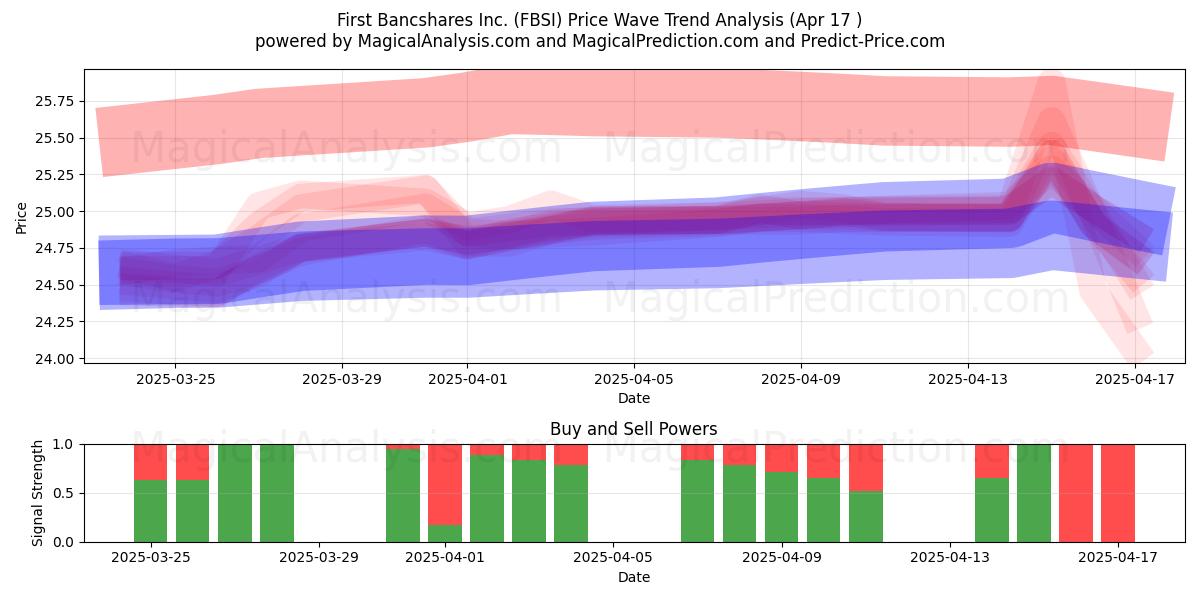 First Bancshares Inc. (FBSI) Support and Resistance area (17 Apr) 