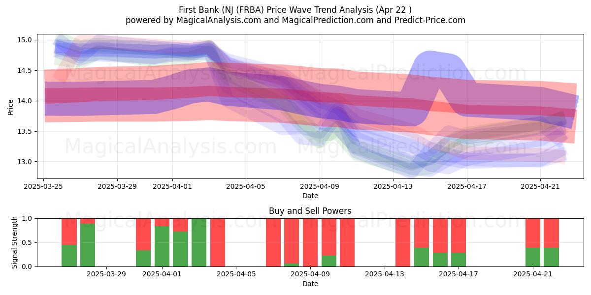  First Bank (NJ (FRBA) Support and Resistance area (22 Apr) 