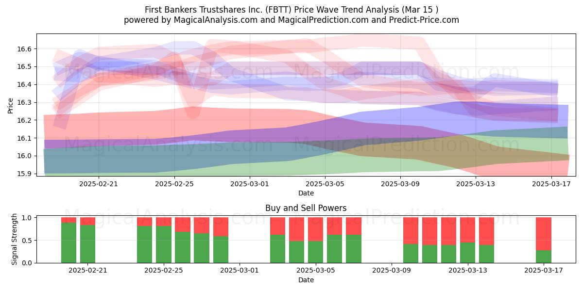  First Bankers Trustshares Inc. (FBTT) Support and Resistance area (15 Mar) 