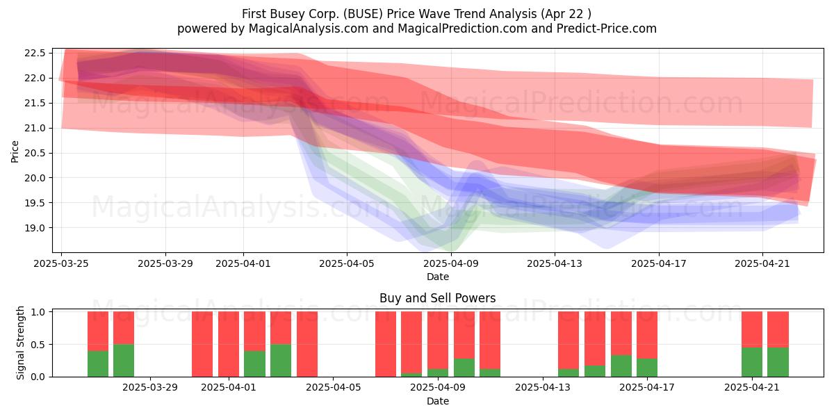  First Busey Corp. (BUSE) Support and Resistance area (22 Apr) 