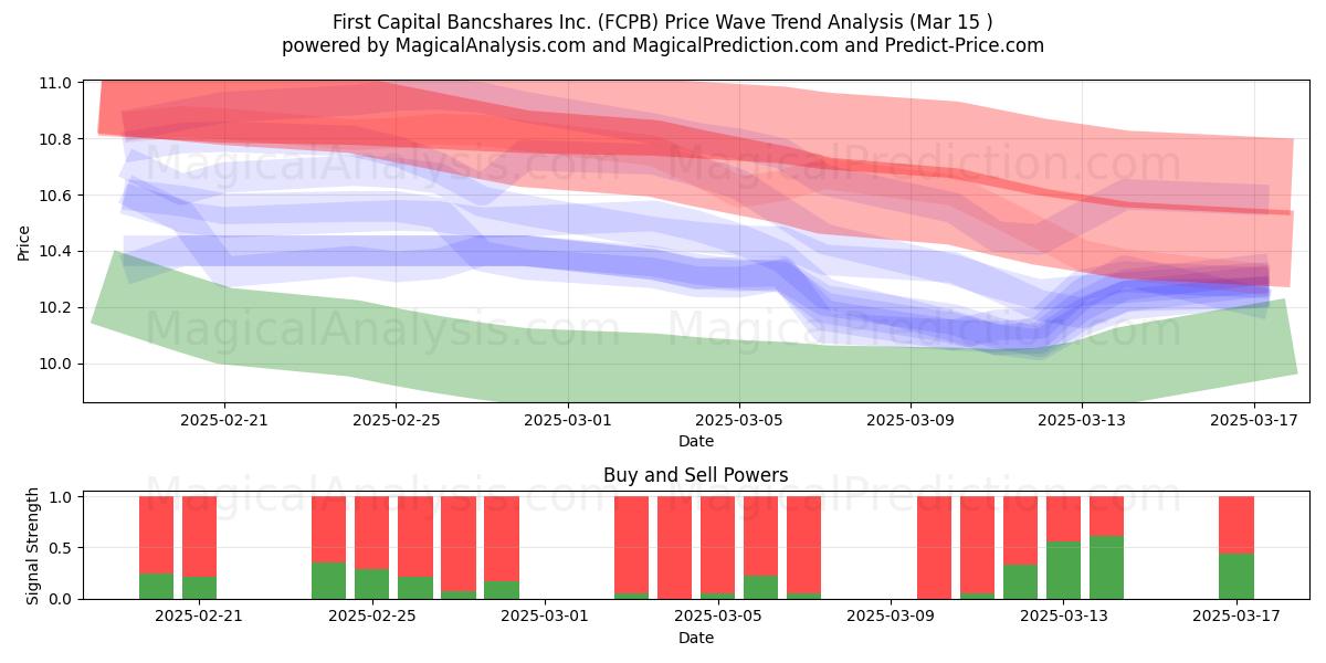  First Capital Bancshares Inc. (FCPB) Support and Resistance area (15 Mar) 