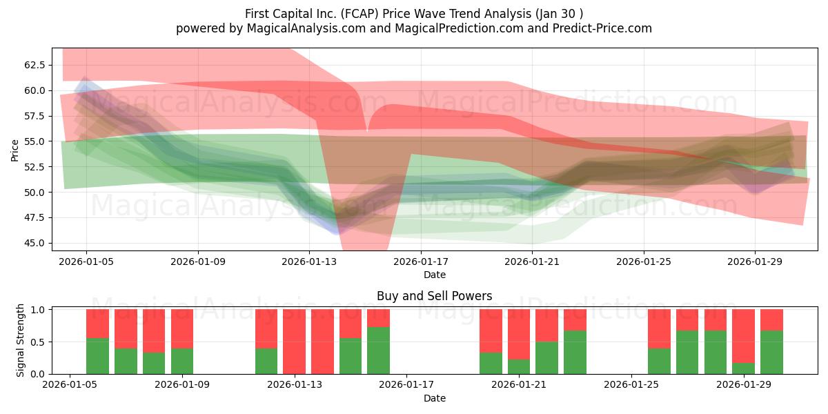  First Capital Inc. (FCAP) Support and Resistance area (29 Jan) 