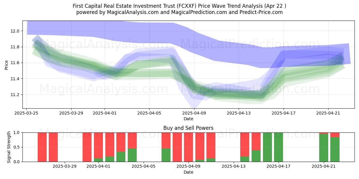  First Capital Real Estate Investment Trust (FCXXF) Support and Resistance area (22 Apr) 