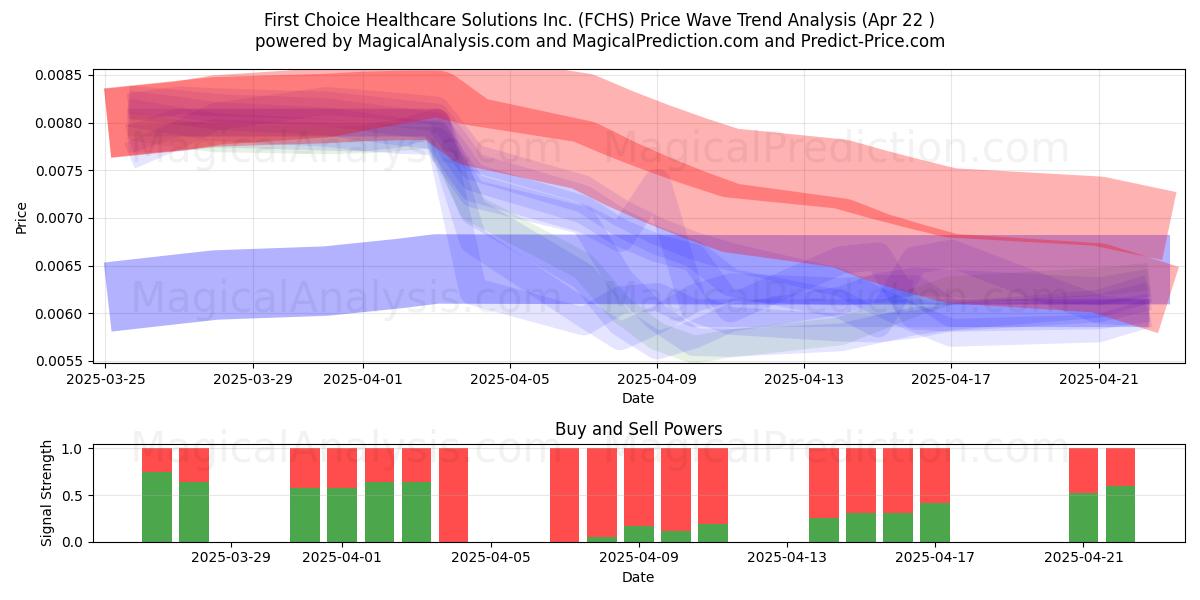  First Choice Healthcare Solutions Inc. (FCHS) Support and Resistance area (22 Apr) 