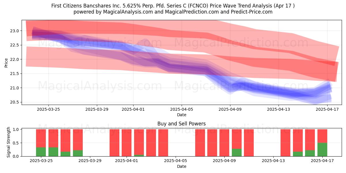  First Citizens Bancshares Inc. 5.625% Perp. Pfd. Series C (FCNCO) Support and Resistance area (17 Apr) 