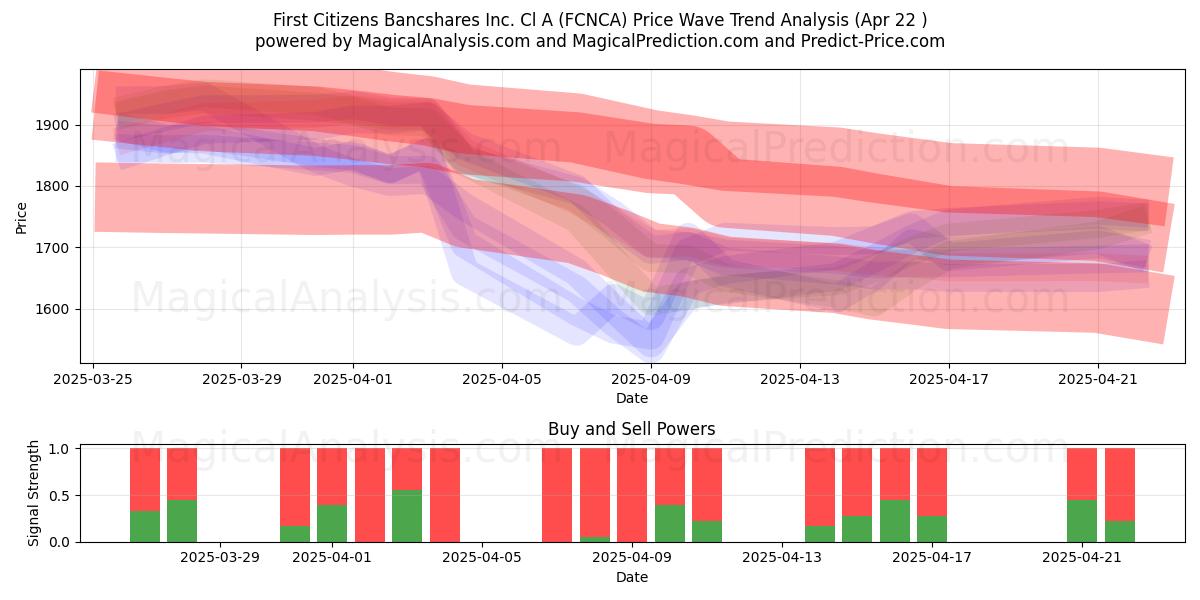  First Citizens Bancshares Inc. Cl A (FCNCA) Support and Resistance area (22 Apr) 