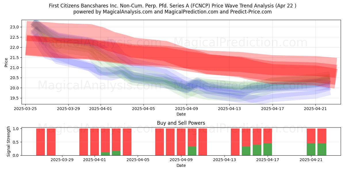  First Citizens Bancshares Inc. Non-Cum. Perp. Pfd. Series A (FCNCP) Support and Resistance area (22 Apr) 