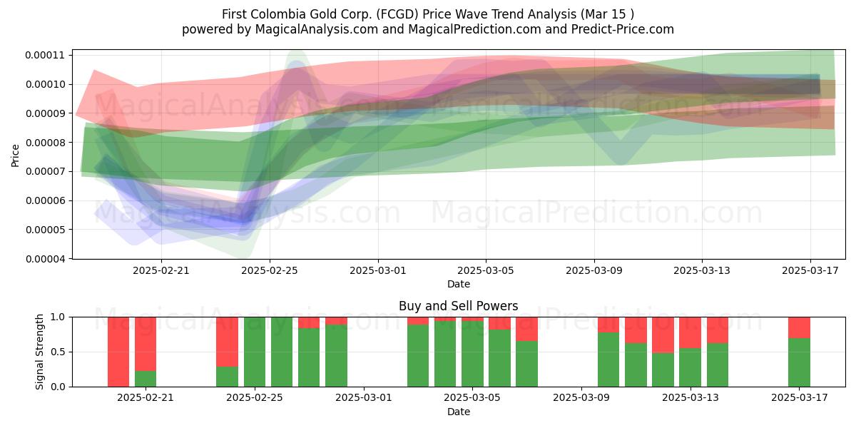  First Colombia Gold Corp. (FCGD) Support and Resistance area (15 Mar) 