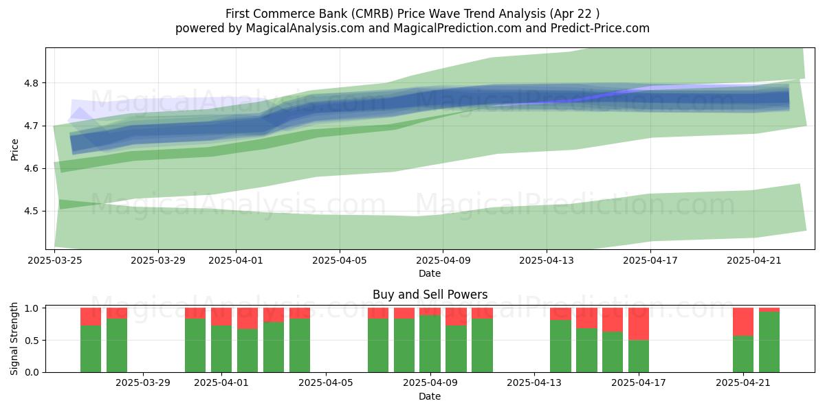  First Commerce Bank (CMRB) Support and Resistance area (22 Apr) 