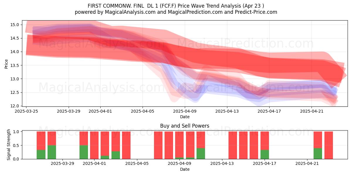  FIRST COMMONW. FINL  DL 1 (FCF.F) Support and Resistance area (23 Apr) 