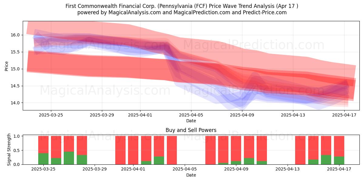  First Commonwealth Financial Corp. (Pennsylvania (FCF) Support and Resistance area (17 Apr) 