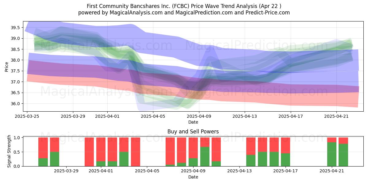  First Community Bancshares Inc. (FCBC) Support and Resistance area (22 Apr) 