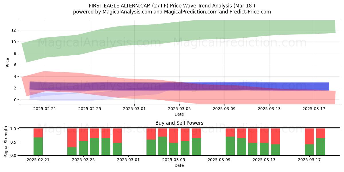  FIRST EAGLE ALTERN.CAP. (27T.F) Support and Resistance area (18 Mar) 
