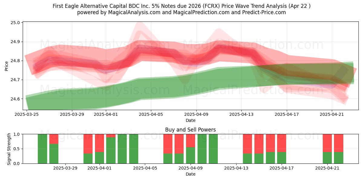  First Eagle Alternative Capital BDC Inc. 5% Notes due 2026 (FCRX) Support and Resistance area (22 Apr) 