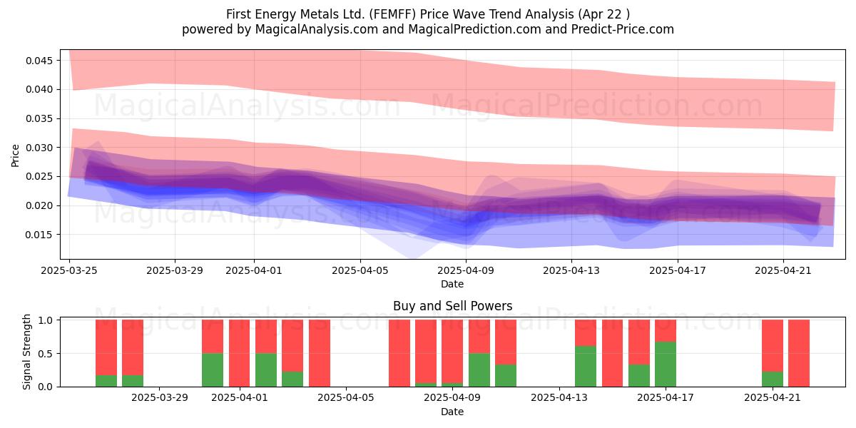  First Energy Metals Ltd. (FEMFF) Support and Resistance area (22 Apr) 