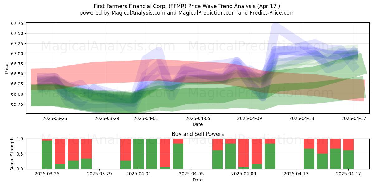  First Farmers Financial Corp. (FFMR) Support and Resistance area (17 Apr) 