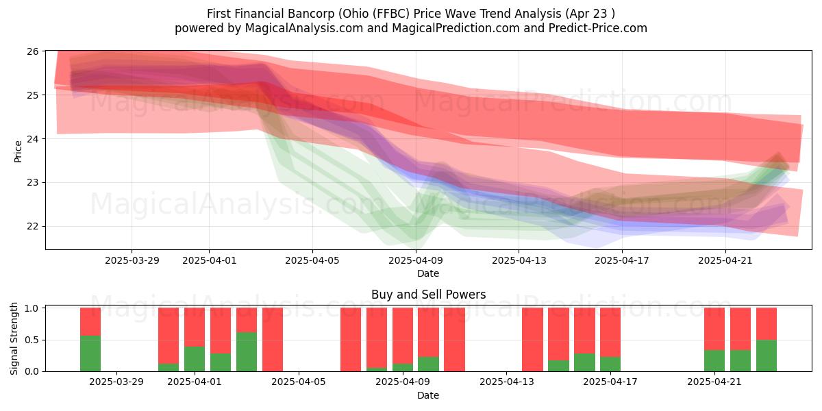  First Financial Bancorp (Ohio (FFBC) Support and Resistance area (23 Apr) 