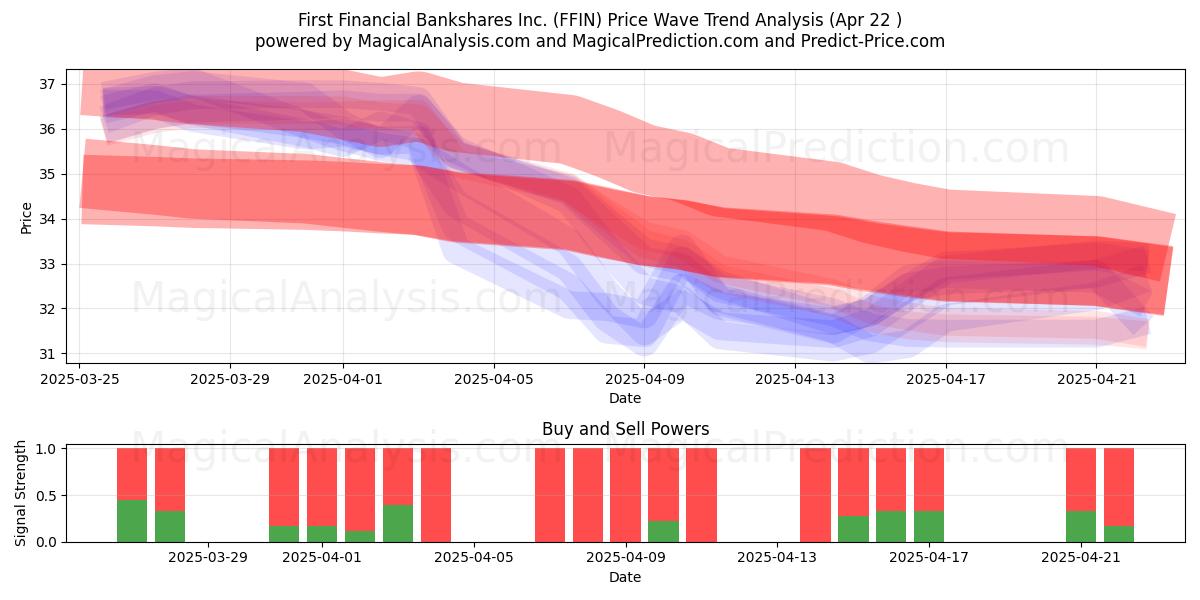  First Financial Bankshares Inc. (FFIN) Support and Resistance area (22 Apr) 