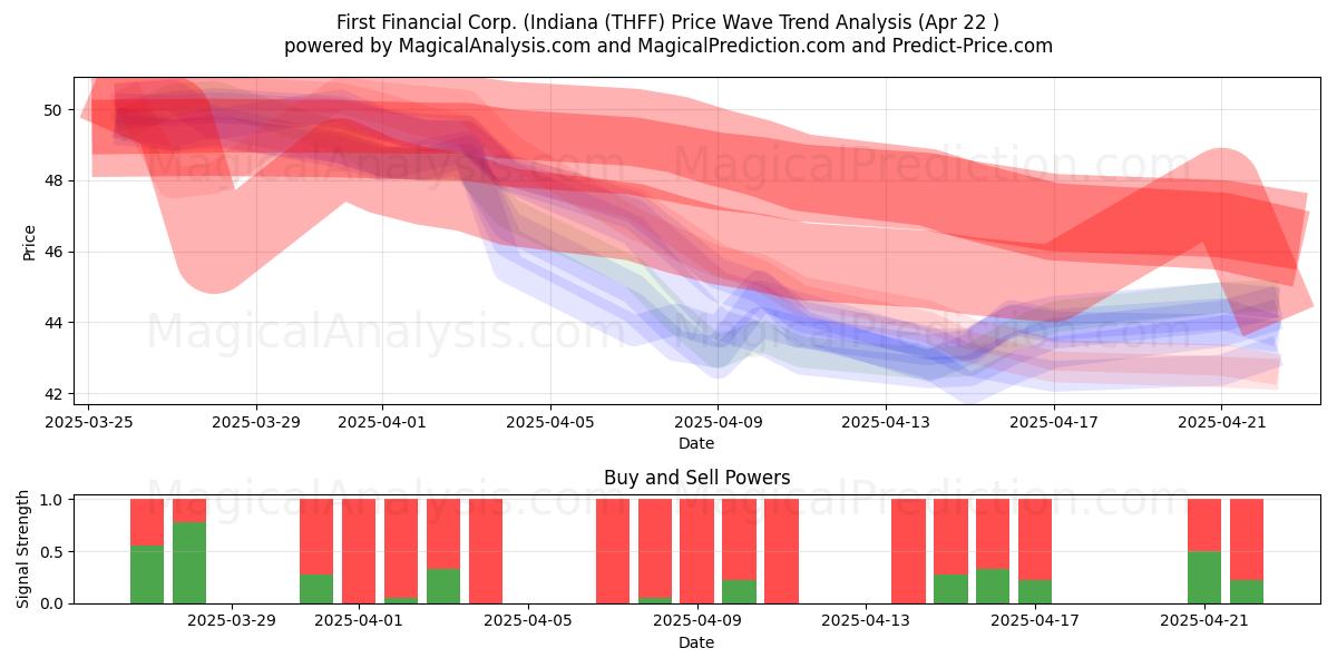  First Financial Corp. (Indiana (THFF) Support and Resistance area (22 Apr) 