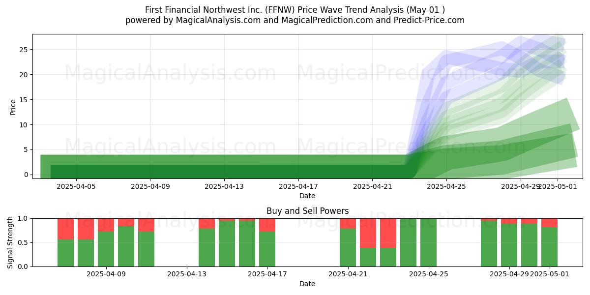  First Financial Northwest Inc. (FFNW) Support and Resistance area (01 May) 