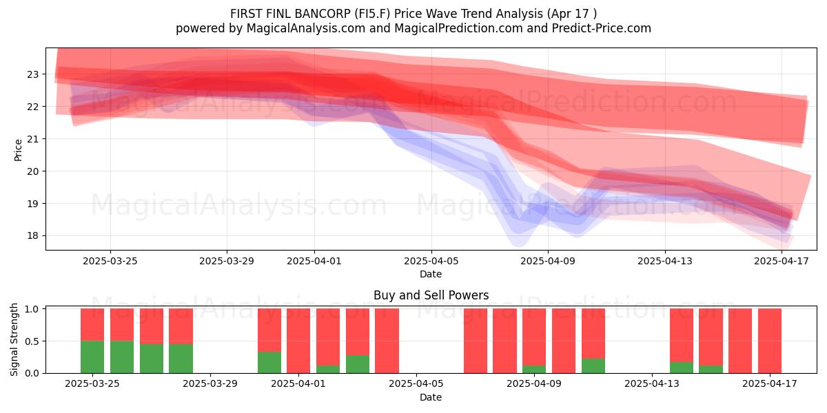  FIRST FINL BANCORP (FI5.F) Support and Resistance area (17 Apr) 