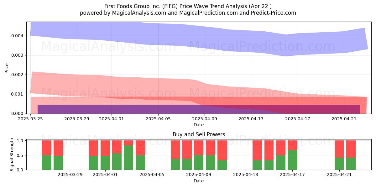  First Foods Group Inc. (FIFG) Support and Resistance area (22 Apr) 