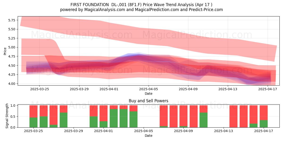  FIRST FOUNDATION  DL-,001 (8F1.F) Support and Resistance area (17 Apr) 
