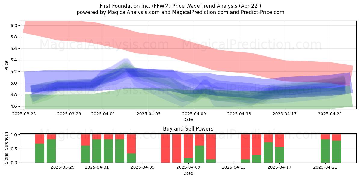  First Foundation Inc. (FFWM) Support and Resistance area (22 Apr) 