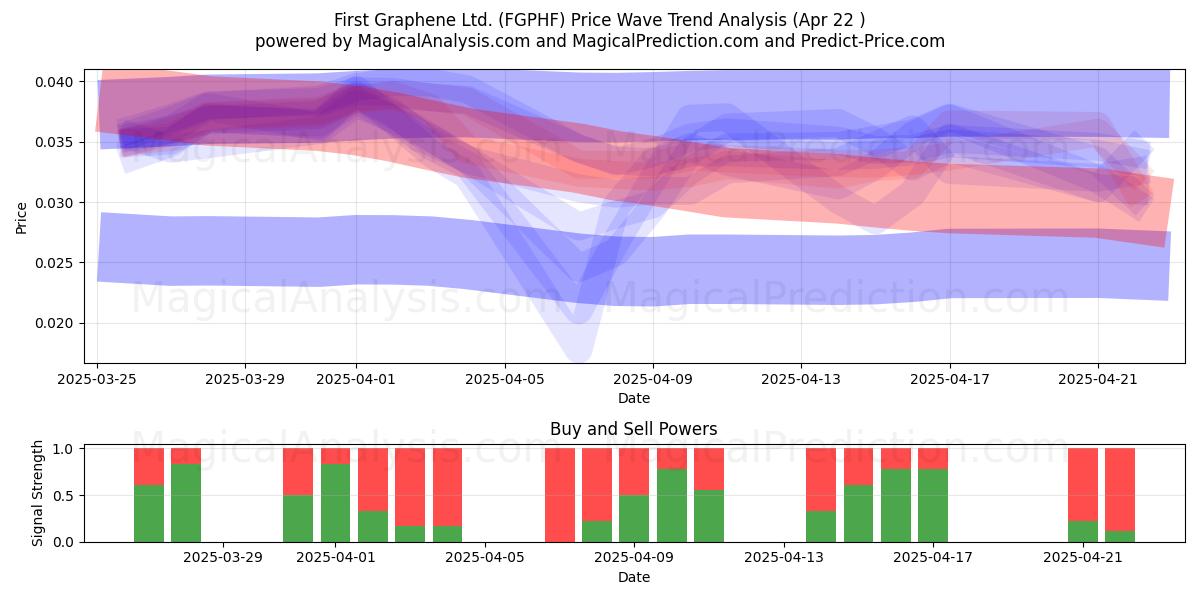  First Graphene Ltd. (FGPHF) Support and Resistance area (22 Apr) 
