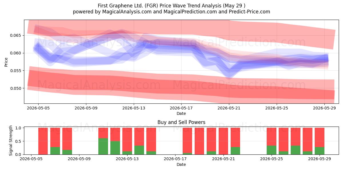  First Graphene Ltd. (FGR) Support and Resistance area (28 May) 
