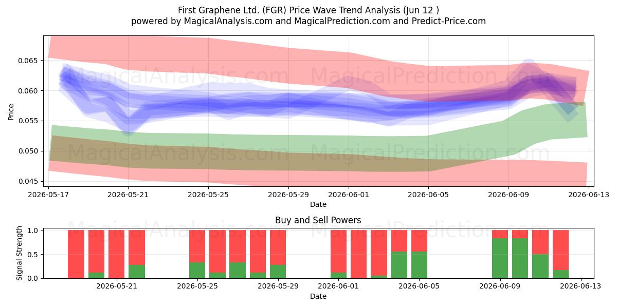  First Graphene Ltd. (FGR) Support and Resistance area (11 Jun) 