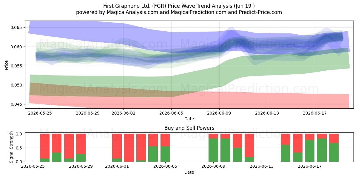  First Graphene Ltd. (FGR) Support and Resistance area (18 Jun) 