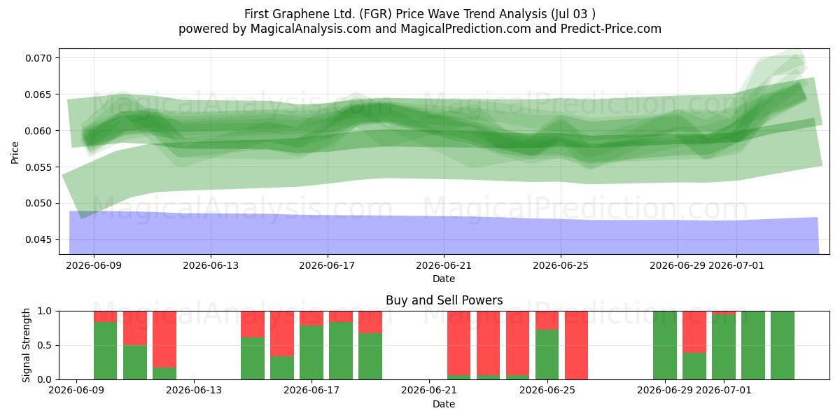  First Graphene Ltd. (FGR) Support and Resistance area (02 Jul) 