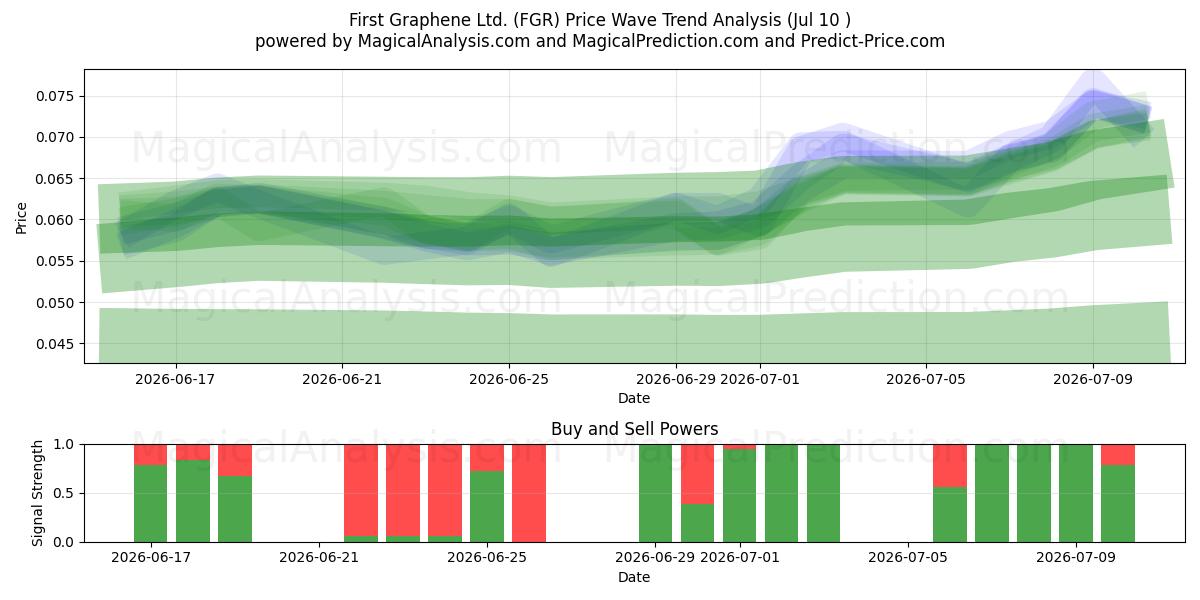  First Graphene Ltd. (FGR) Support and Resistance area (09 Jul) 