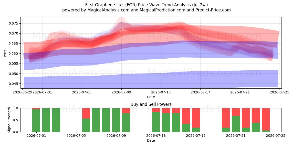  First Graphene Ltd. (FGR) Support and Resistance area (23 Jul) 