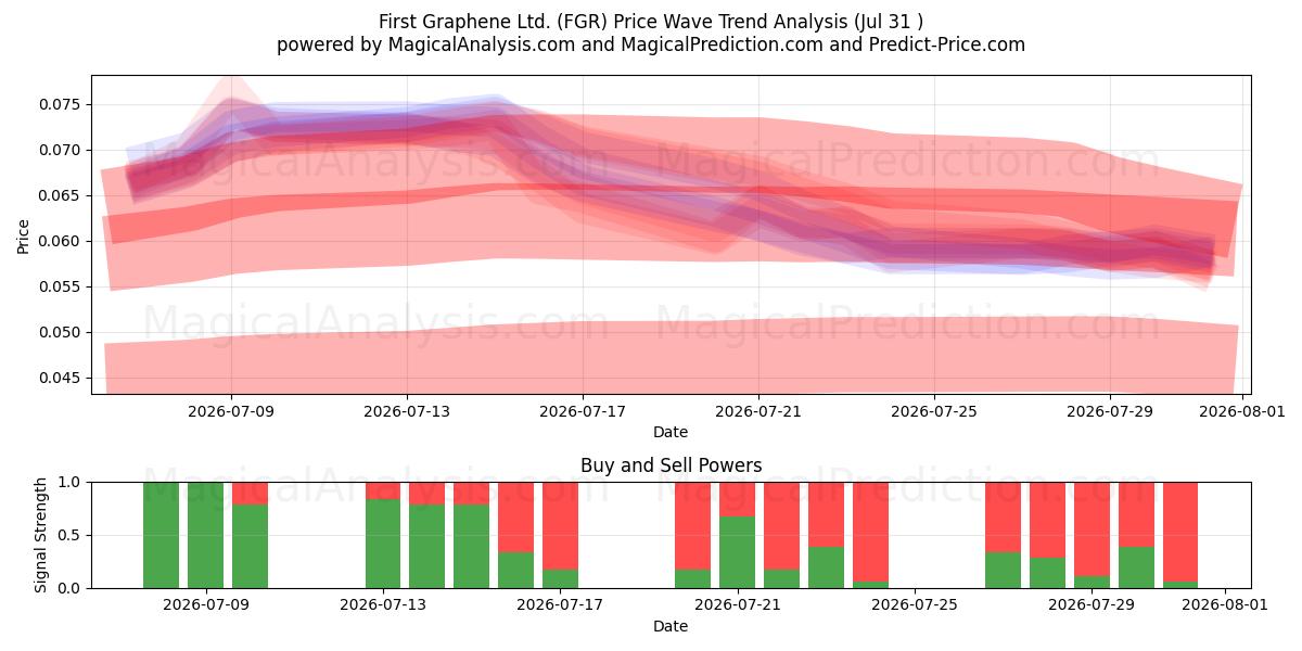  First Graphene Ltd. (FGR) Support and Resistance area (30 Jul) 