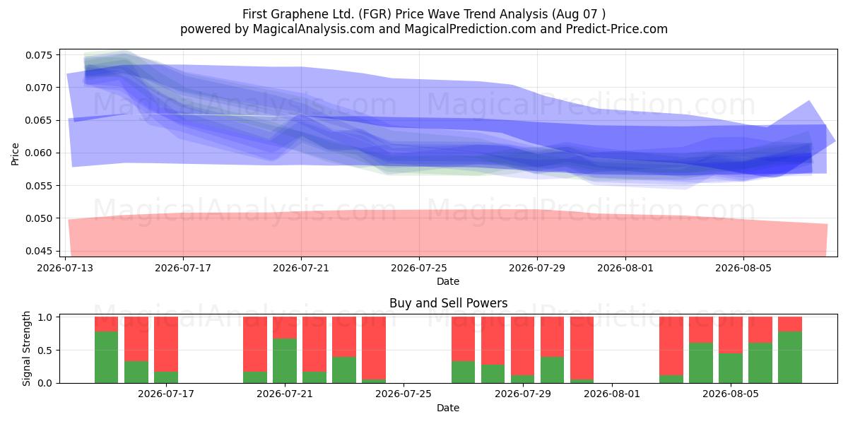  First Graphene Ltd. (FGR) Support and Resistance area (06 Aug) 