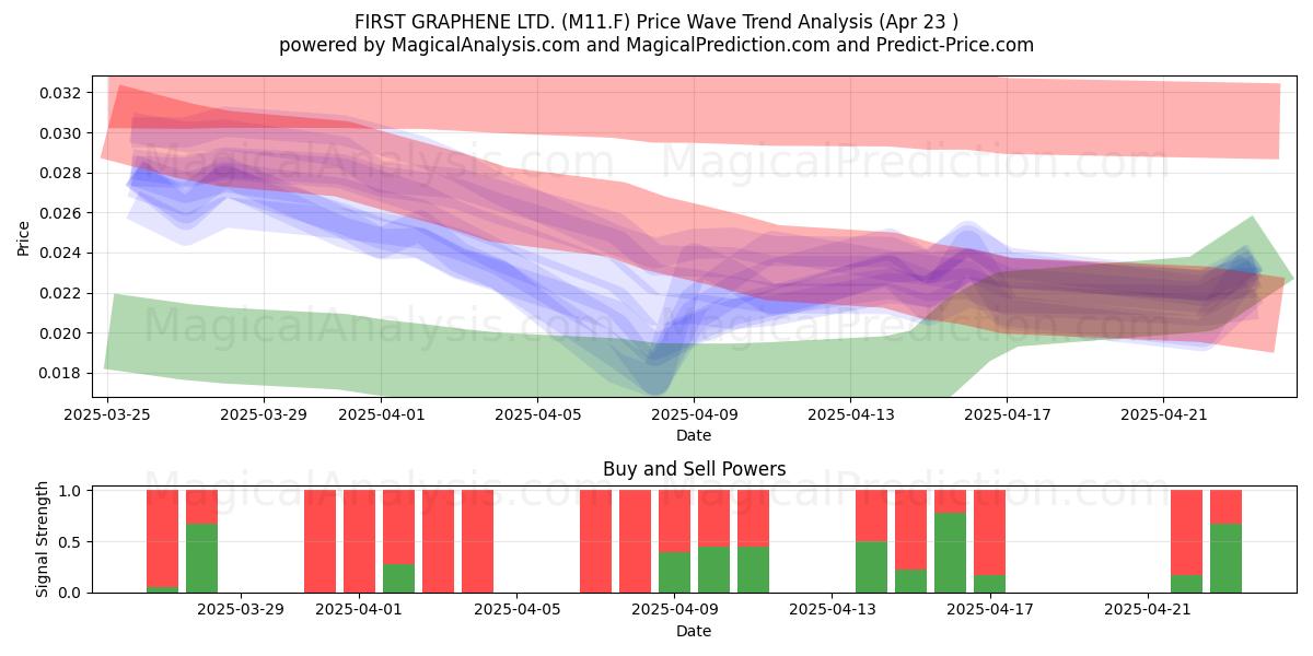  FIRST GRAPHENE LTD. (M11.F) Support and Resistance area (23 Apr) 
