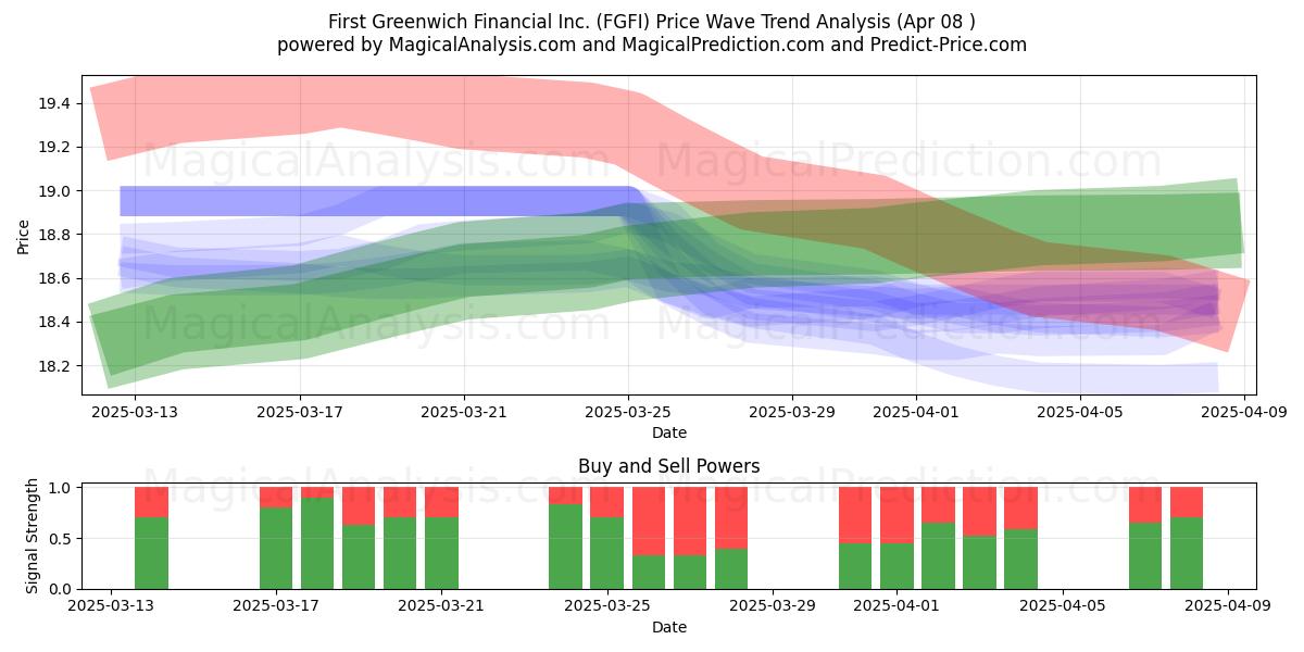  First Greenwich Financial Inc. (FGFI) Support and Resistance area (08 Apr) 