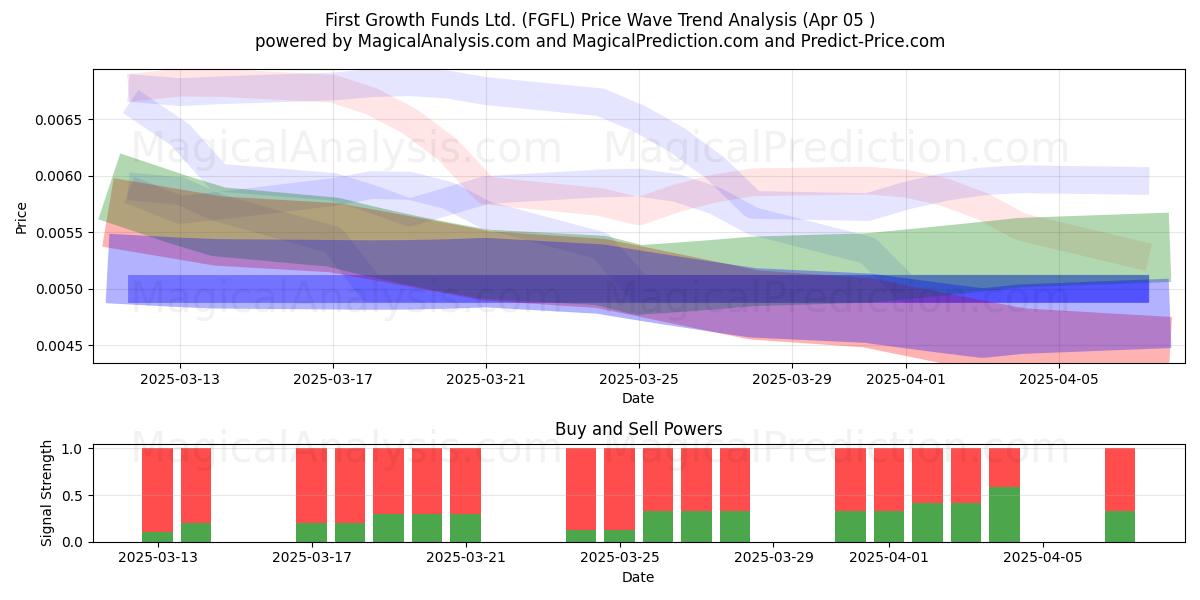  First Growth Funds Ltd. (FGFL) Support and Resistance area (05 Apr) 