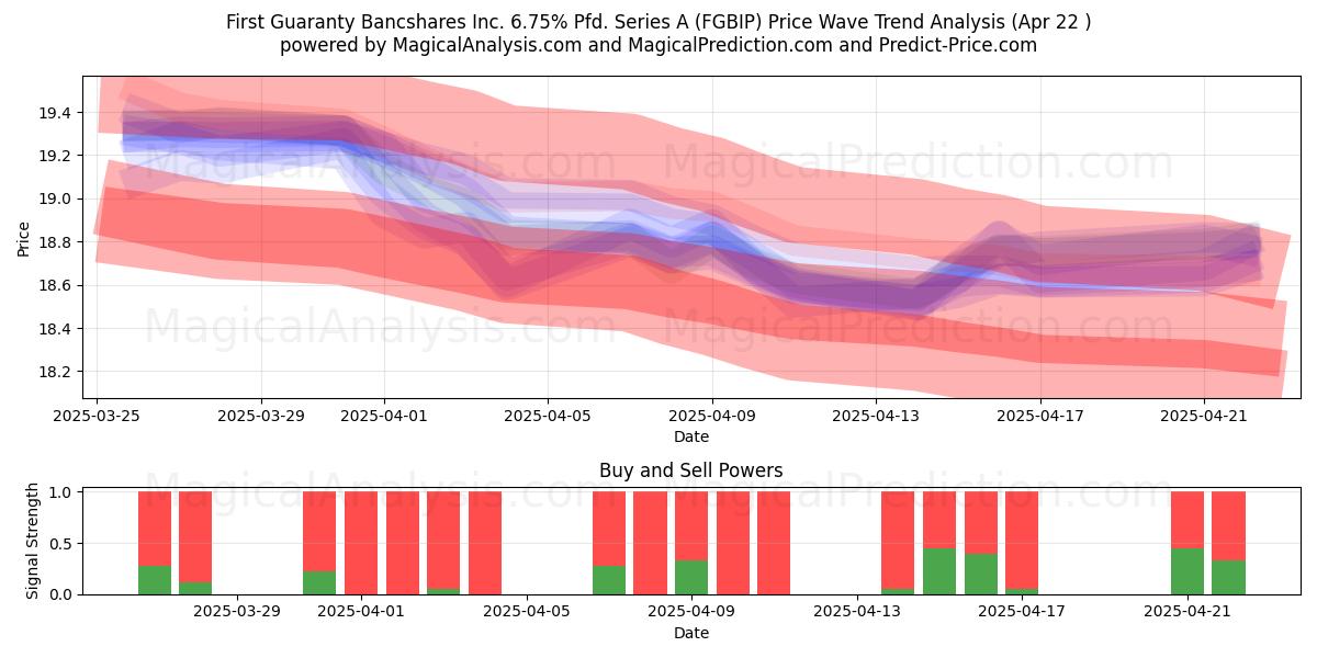  First Guaranty Bancshares Inc. 6.75% Pfd. Series A (FGBIP) Support and Resistance area (22 Apr) 